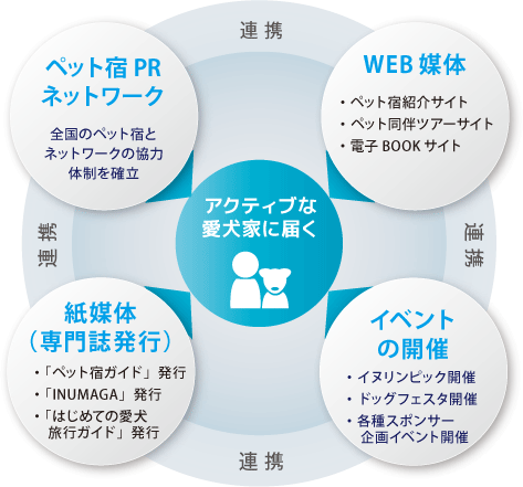 4つの独自媒体とチャネルが生み出す相乗効果で愛犬家に届く！